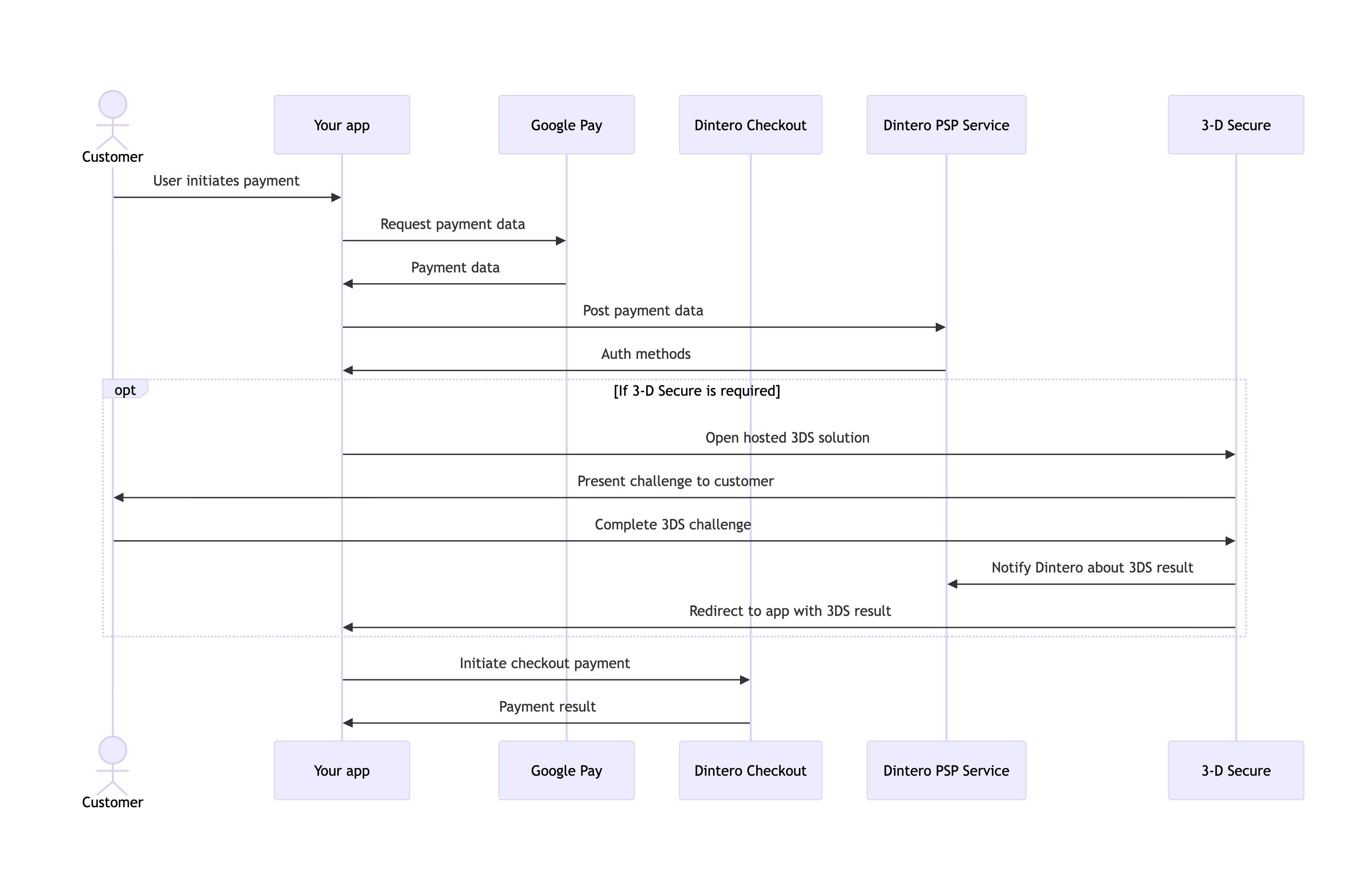 Payment flow